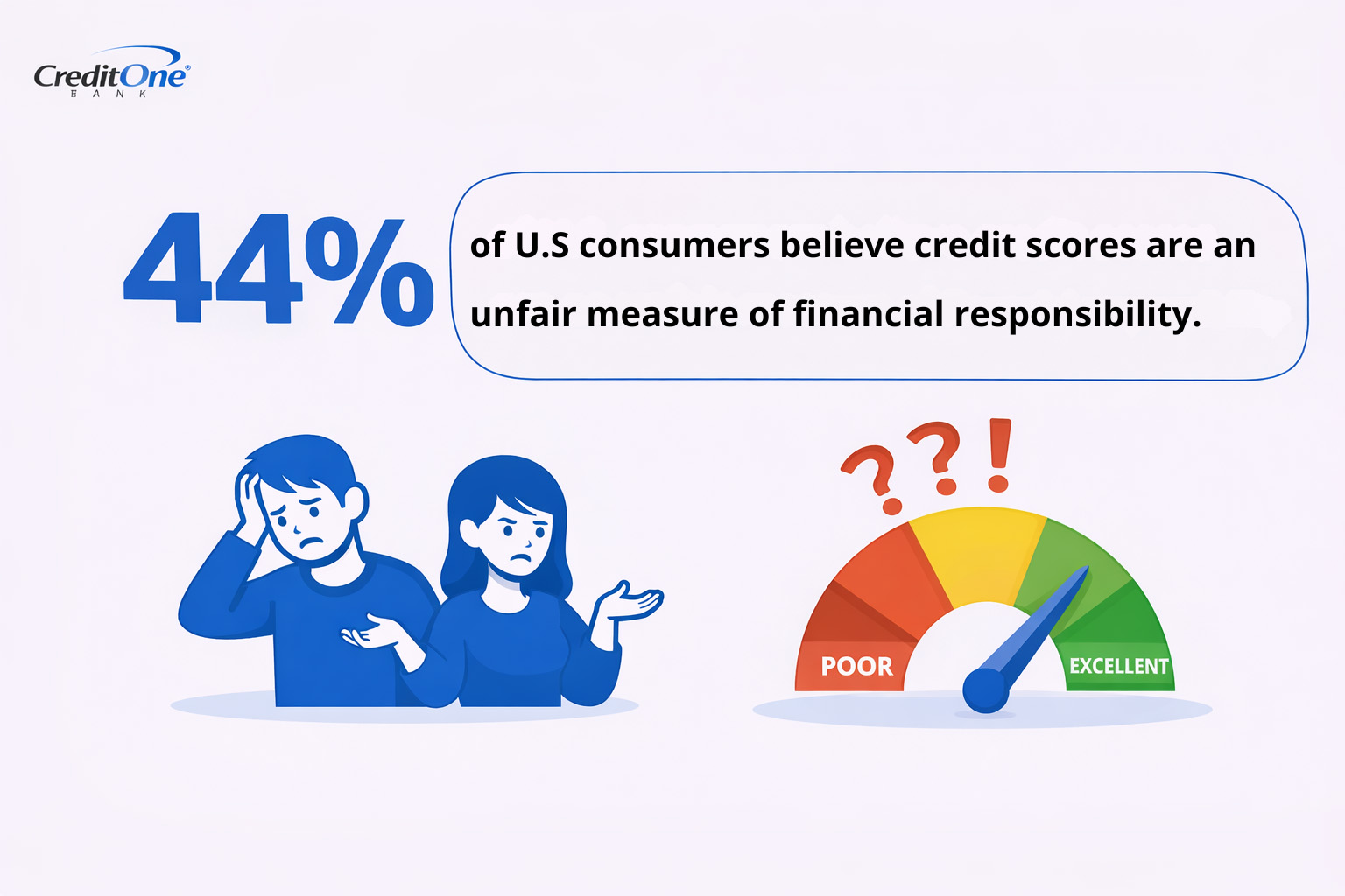 44% of U.S. consumers believe credit scores are an unfair measure of financial responsibility.
